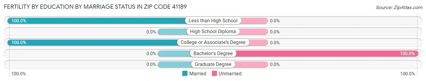 Female Fertility by Education by Marriage Status in Zip Code 41189