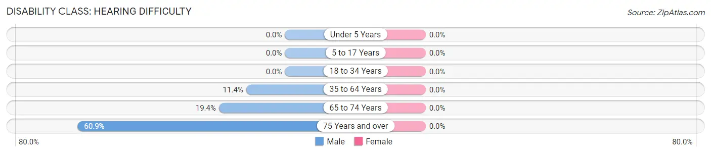 Disability in Zip Code 41189: <span>Hearing Difficulty</span>