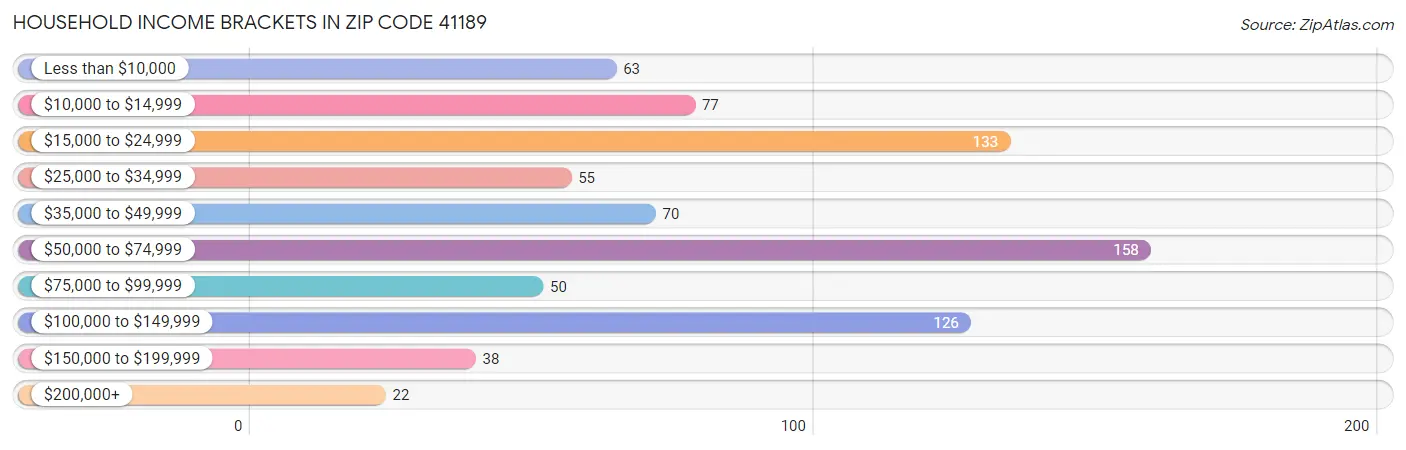 Household Income Brackets in Zip Code 41189