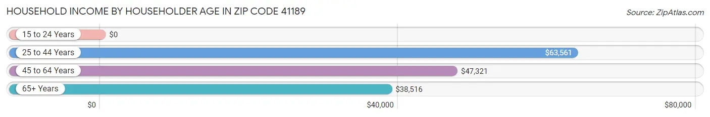 Household Income by Householder Age in Zip Code 41189