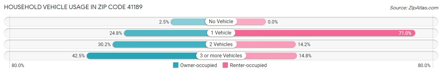 Household Vehicle Usage in Zip Code 41189