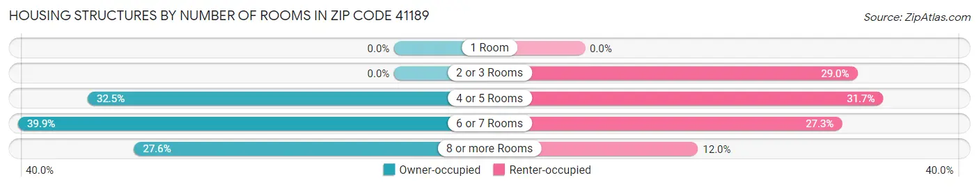 Housing Structures by Number of Rooms in Zip Code 41189