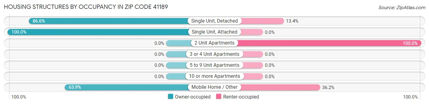 Housing Structures by Occupancy in Zip Code 41189