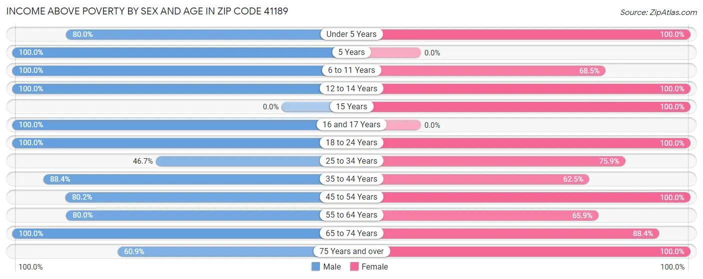 Income Above Poverty by Sex and Age in Zip Code 41189