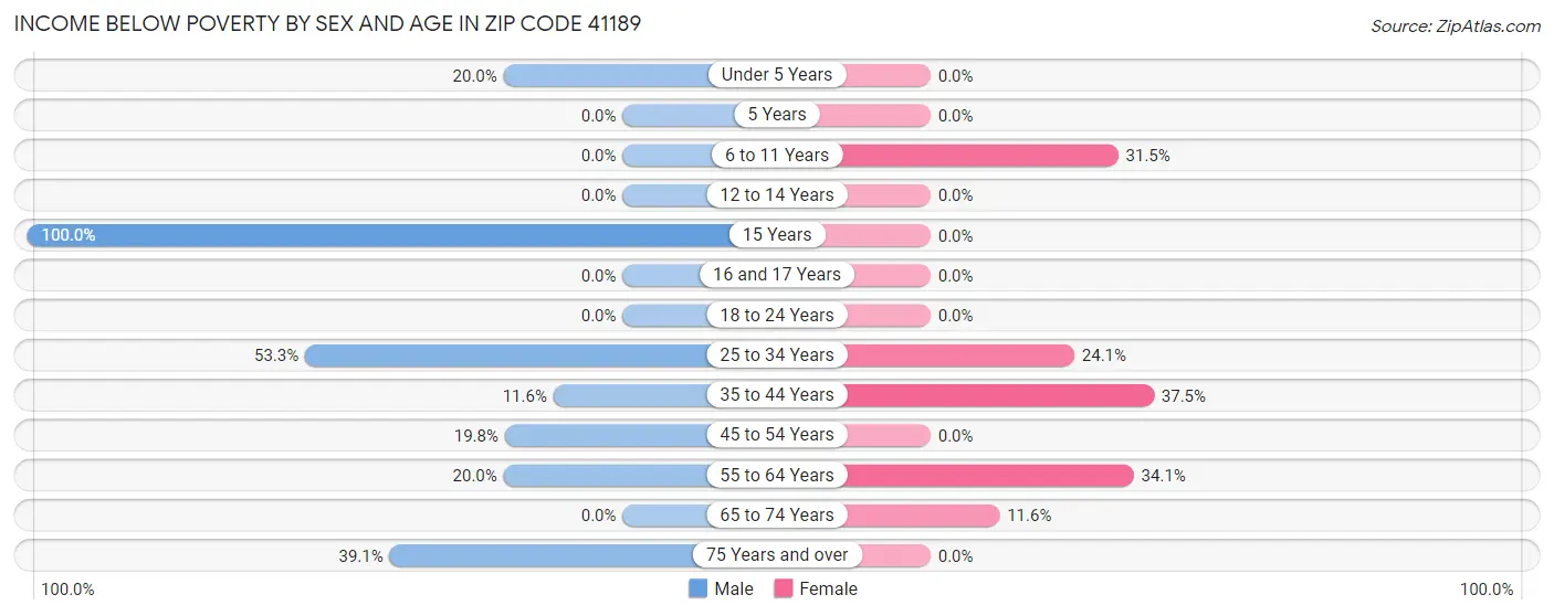 Income Below Poverty by Sex and Age in Zip Code 41189