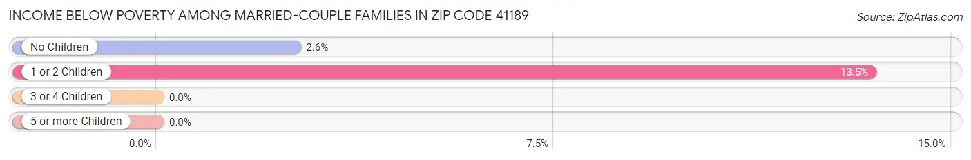 Income Below Poverty Among Married-Couple Families in Zip Code 41189