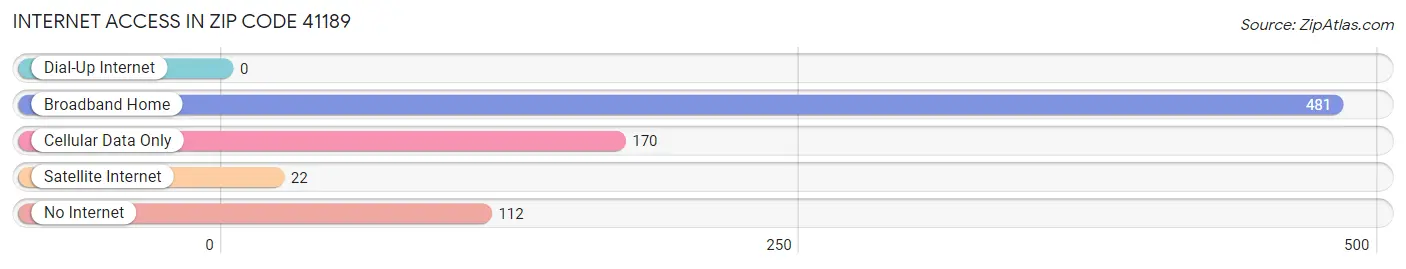 Internet Access in Zip Code 41189