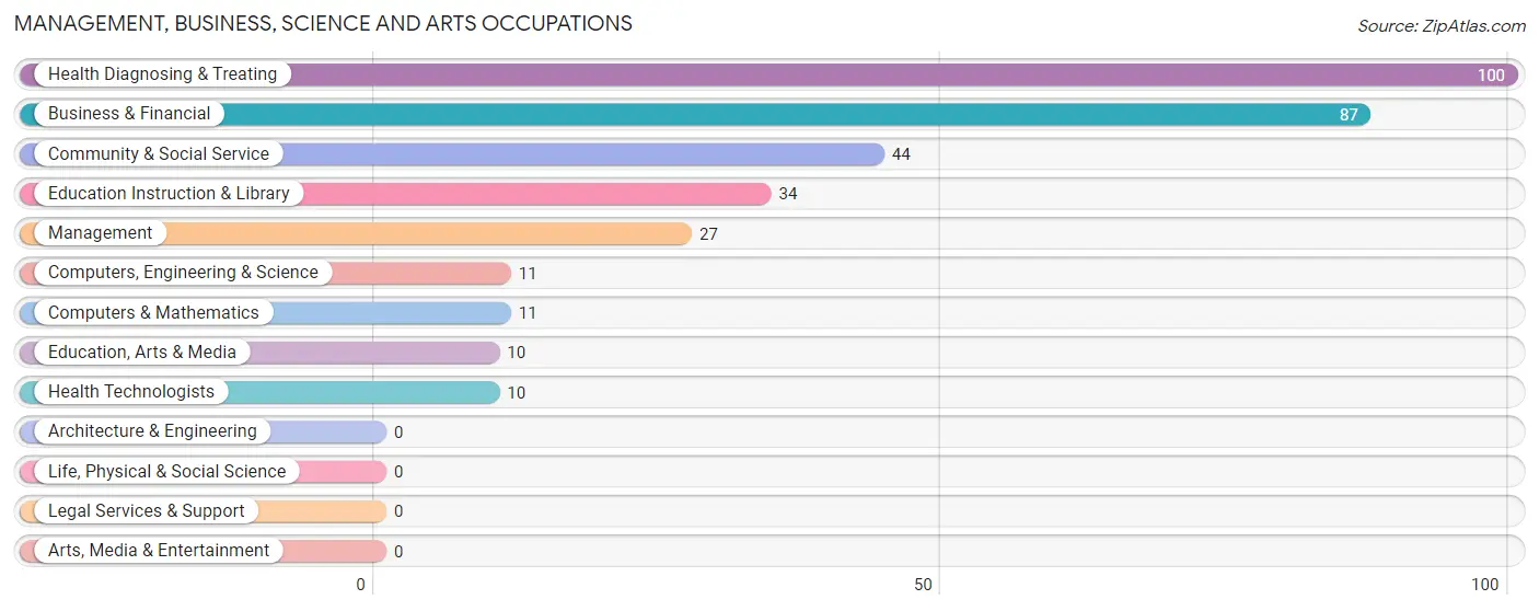 Management, Business, Science and Arts Occupations in Zip Code 41189
