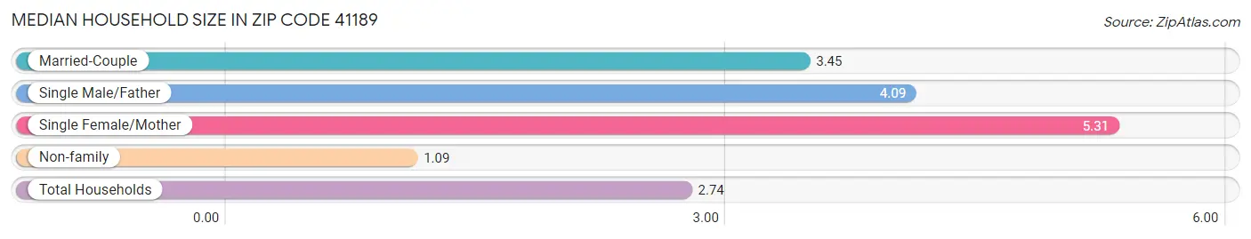Median Household Size in Zip Code 41189