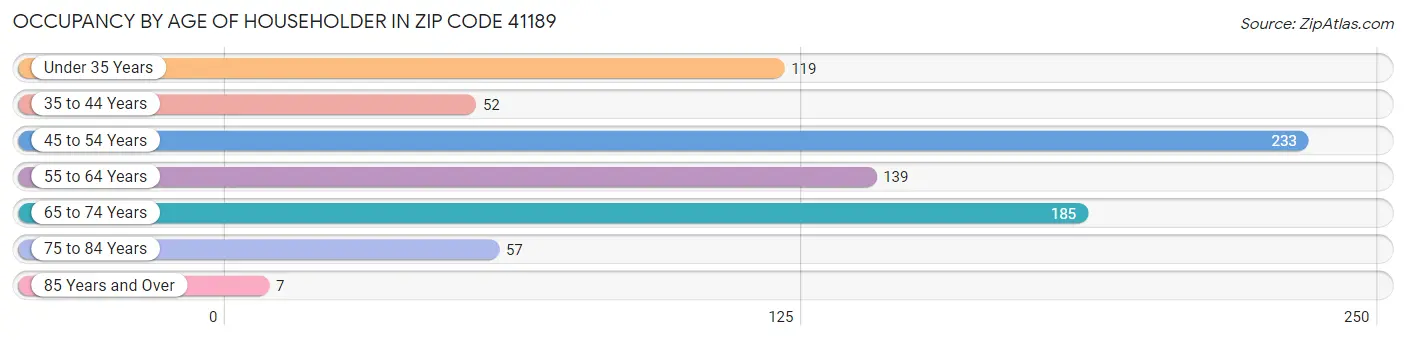 Occupancy by Age of Householder in Zip Code 41189