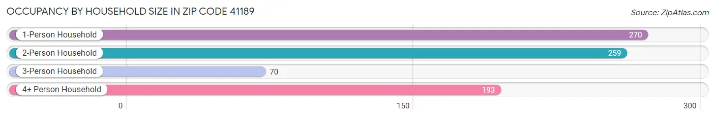 Occupancy by Household Size in Zip Code 41189