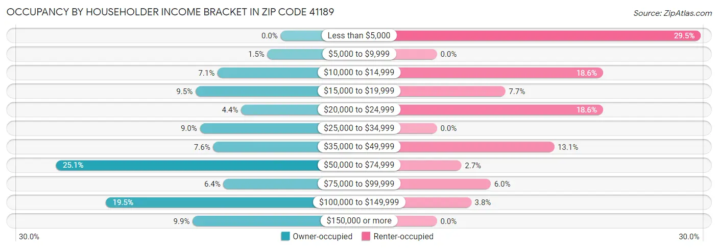 Occupancy by Householder Income Bracket in Zip Code 41189
