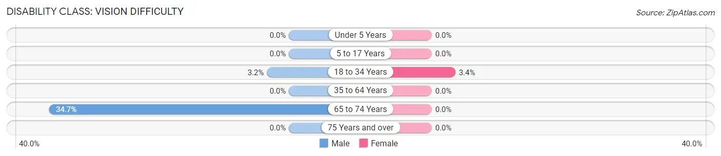 Disability in Zip Code 41189: <span>Vision Difficulty</span>