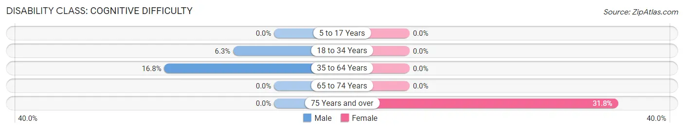 Disability in Zip Code 41203: <span>Cognitive Difficulty</span>