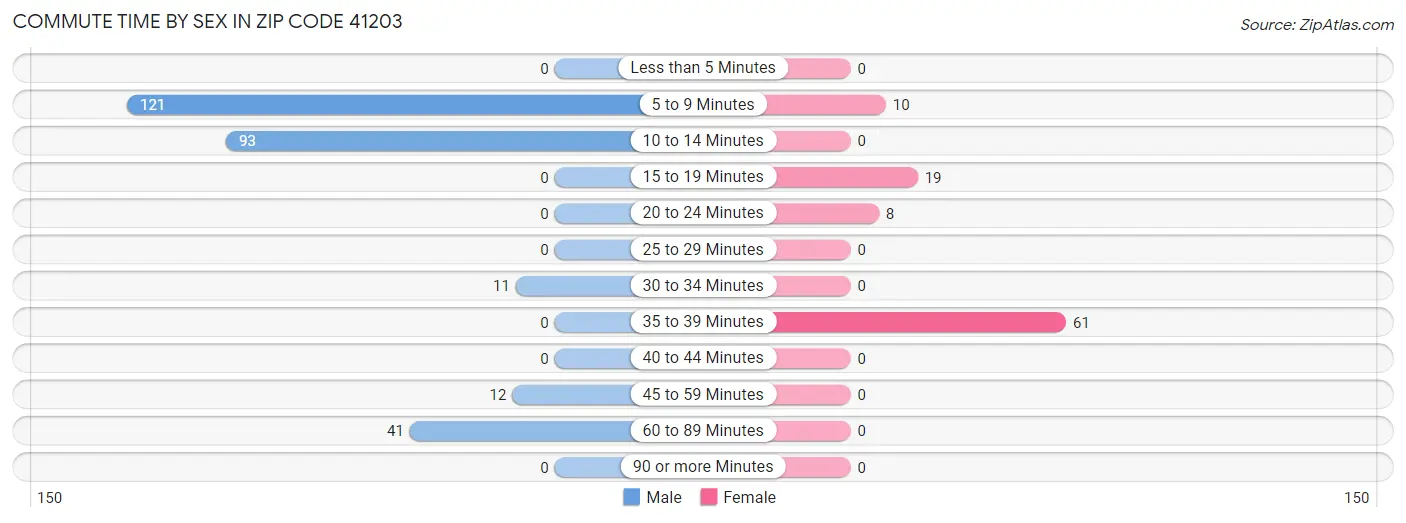 Commute Time by Sex in Zip Code 41203