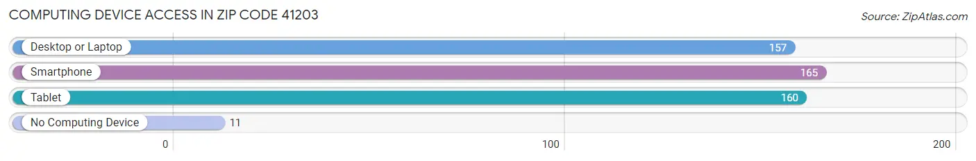 Computing Device Access in Zip Code 41203