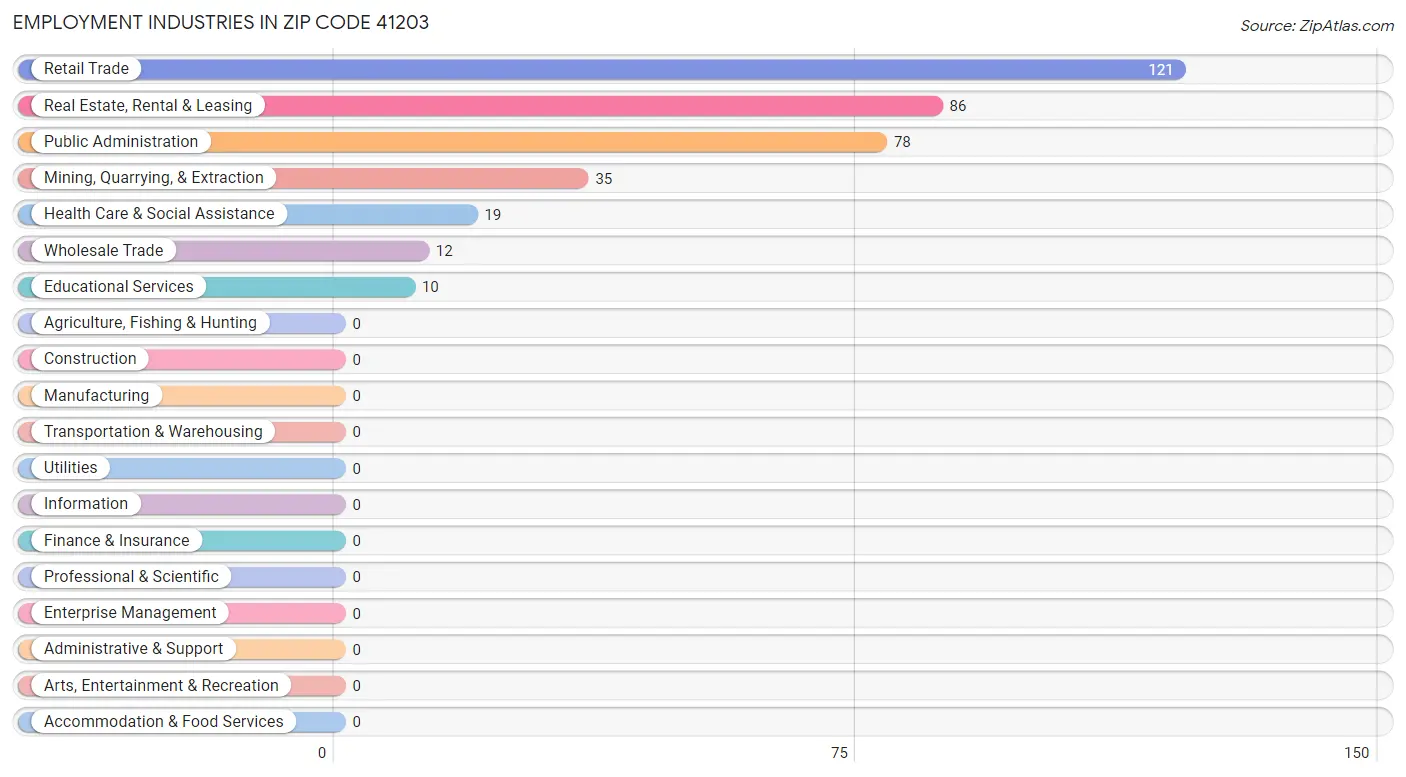 Employment Industries in Zip Code 41203