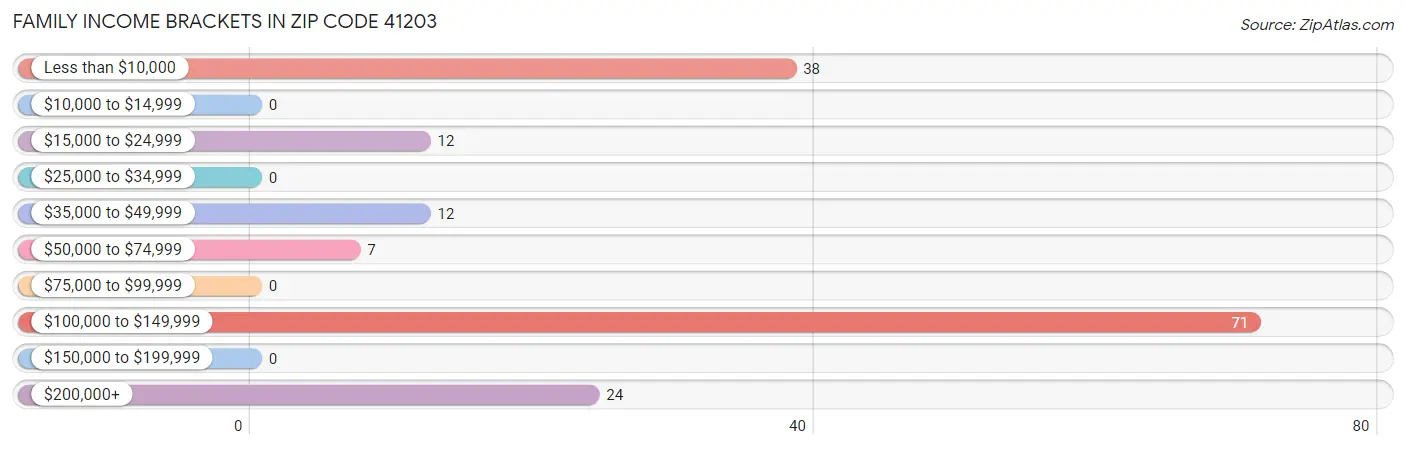 Family Income Brackets in Zip Code 41203