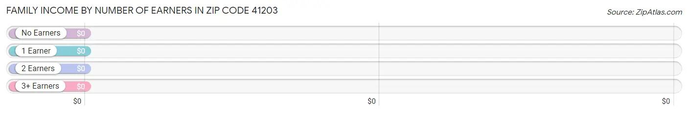 Family Income by Number of Earners in Zip Code 41203