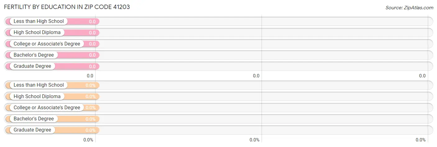 Female Fertility by Education Attainment in Zip Code 41203