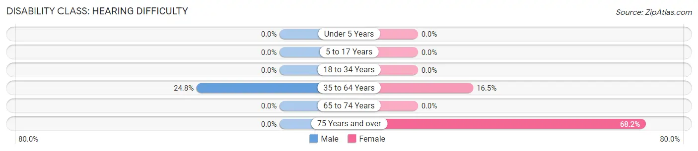 Disability in Zip Code 41203: <span>Hearing Difficulty</span>