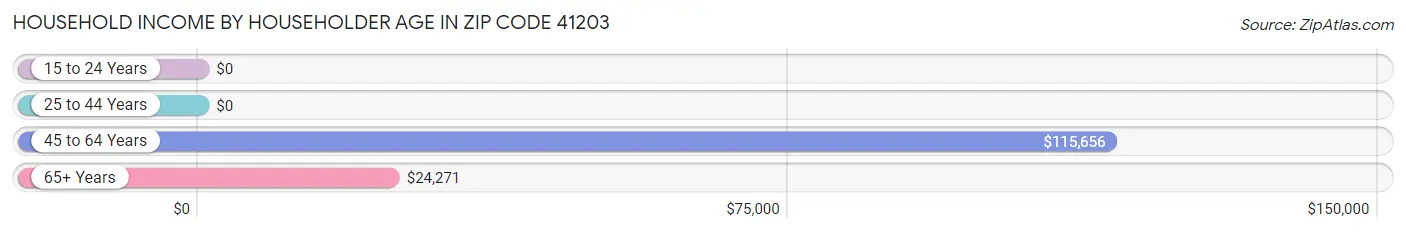 Household Income by Householder Age in Zip Code 41203