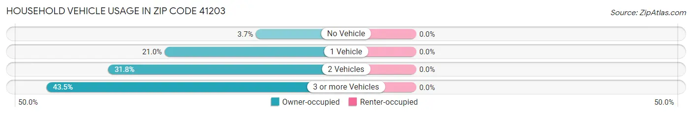 Household Vehicle Usage in Zip Code 41203