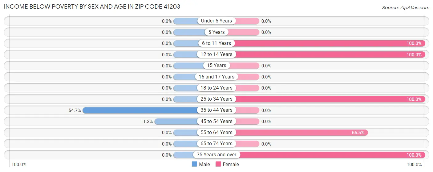 Income Below Poverty by Sex and Age in Zip Code 41203
