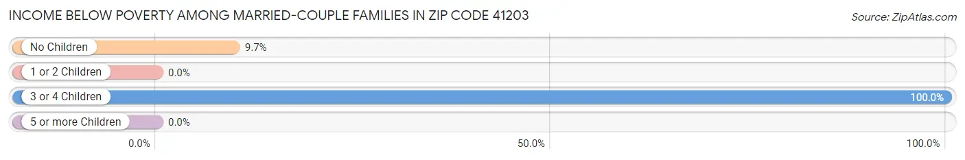 Income Below Poverty Among Married-Couple Families in Zip Code 41203