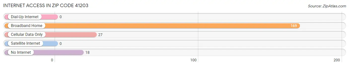 Internet Access in Zip Code 41203