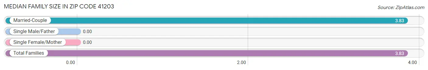 Median Family Size in Zip Code 41203