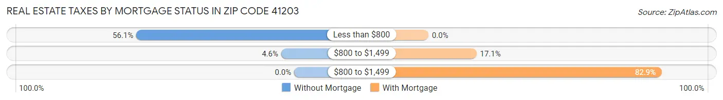 Real Estate Taxes by Mortgage Status in Zip Code 41203