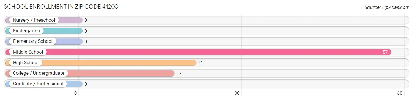 School Enrollment in Zip Code 41203