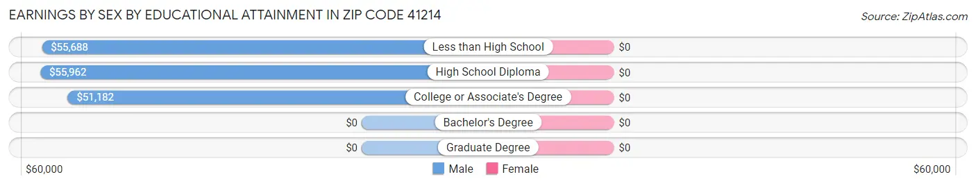 Earnings by Sex by Educational Attainment in Zip Code 41214