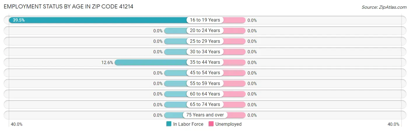 Employment Status by Age in Zip Code 41214