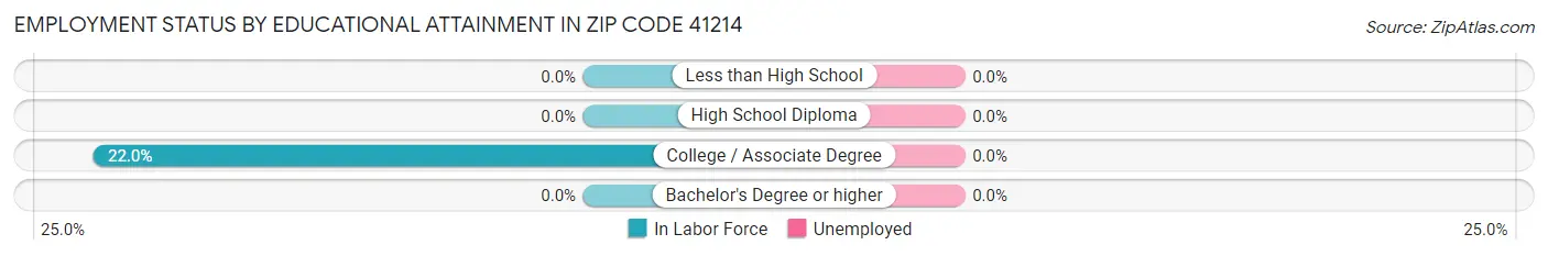 Employment Status by Educational Attainment in Zip Code 41214