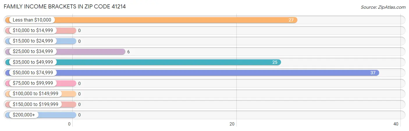 Family Income Brackets in Zip Code 41214