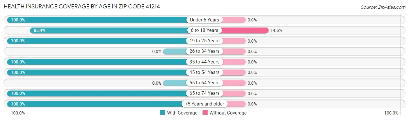 Health Insurance Coverage by Age in Zip Code 41214