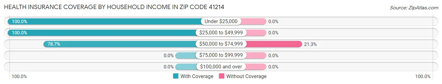 Health Insurance Coverage by Household Income in Zip Code 41214