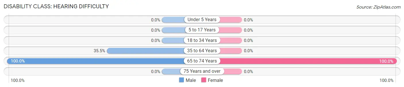 Disability in Zip Code 41214: <span>Hearing Difficulty</span>