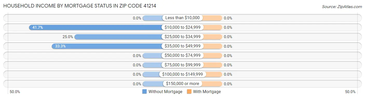 Household Income by Mortgage Status in Zip Code 41214