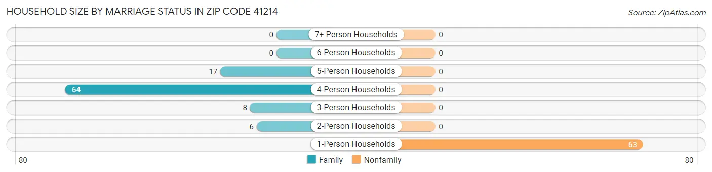 Household Size by Marriage Status in Zip Code 41214