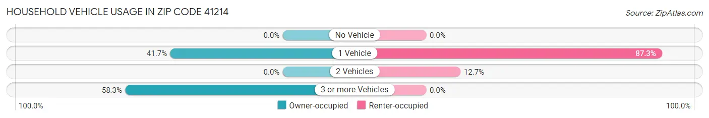 Household Vehicle Usage in Zip Code 41214