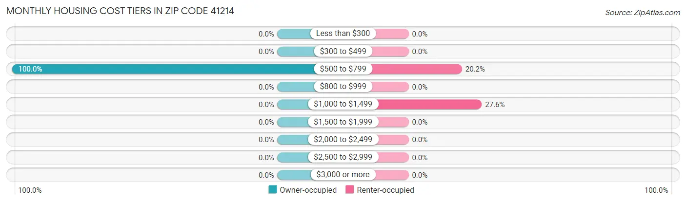 Monthly Housing Cost Tiers in Zip Code 41214
