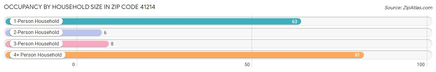Occupancy by Household Size in Zip Code 41214