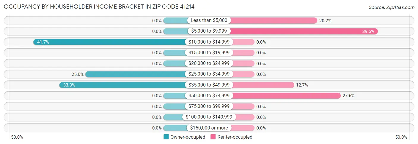 Occupancy by Householder Income Bracket in Zip Code 41214
