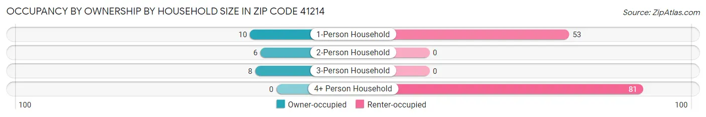 Occupancy by Ownership by Household Size in Zip Code 41214