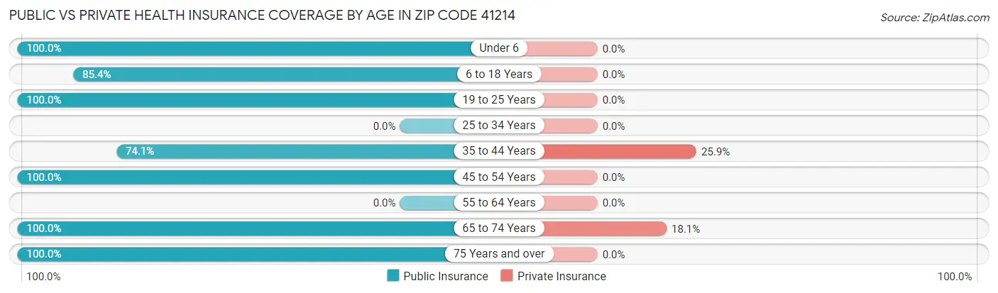 Public vs Private Health Insurance Coverage by Age in Zip Code 41214