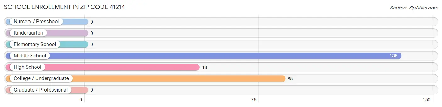 School Enrollment in Zip Code 41214
