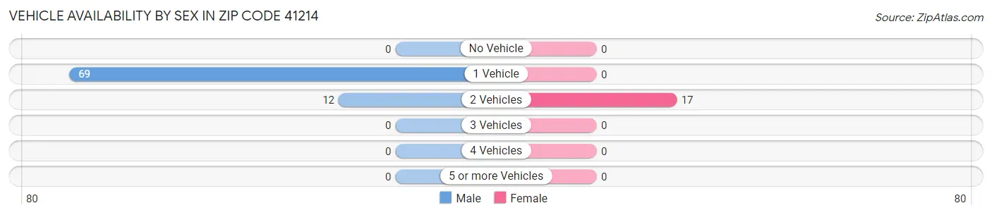 Vehicle Availability by Sex in Zip Code 41214